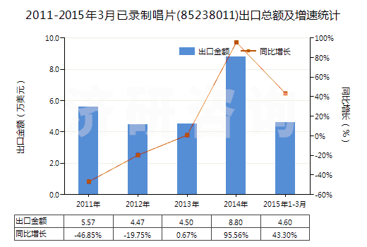 2011-2015年3月已錄制唱片(85238011)出口總額及增速統(tǒng)計